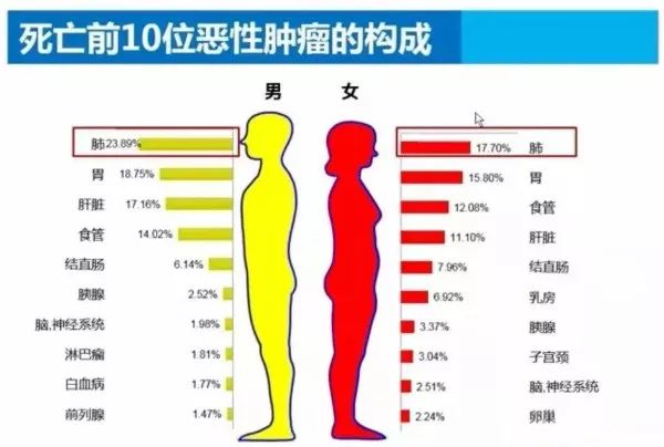 【权威】人一生患癌几率超三成!有这10种习惯者更会得