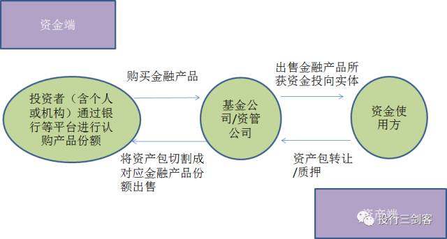 资管行业参与者及资金流向图