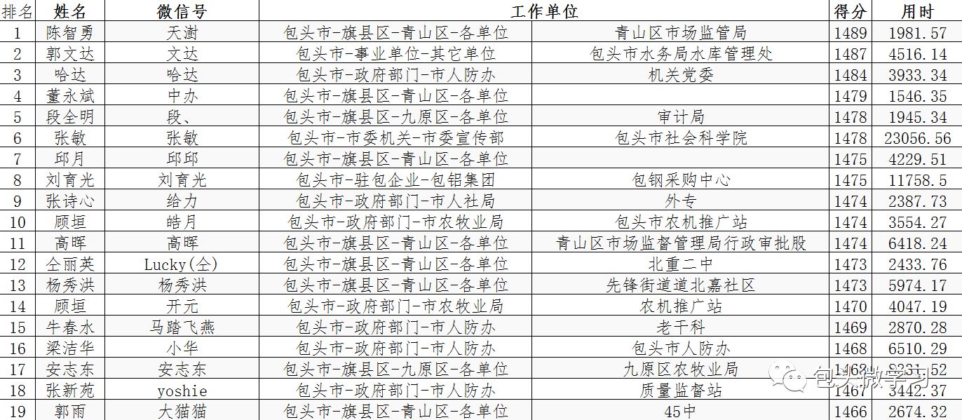 【有奖】2017年度闯关答题积分前100名学员名单出炉!伙伴们来领奖啦!