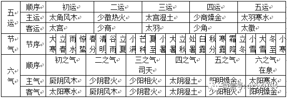 五运六气综合分析例解