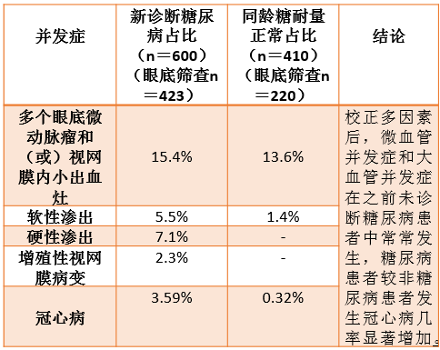 表1 新诊断糖尿病患者冠心病,糖尿病视网膜病变的患病情况