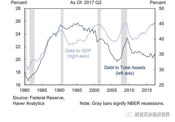 美国总债务gdp比例_换来地产繁荣的居民杠杆 还剩多少可以加(2)