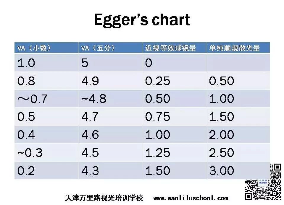 8,根据egger"s表格可知,0.8的裸眼视力对应的近视度数为-0.