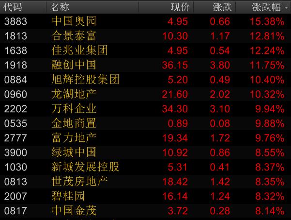 港股迎开门红:恒指创10年新高,内地房地产股表现强劲
