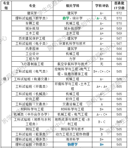 从报考角度看,理工科的 专业组1,中高分专业基本是a类专业,低分学科