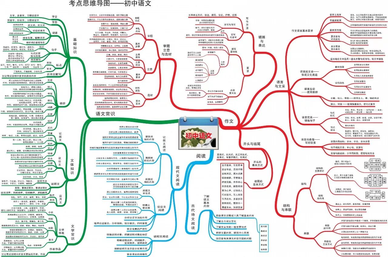 初中语文思维导图全套-24张