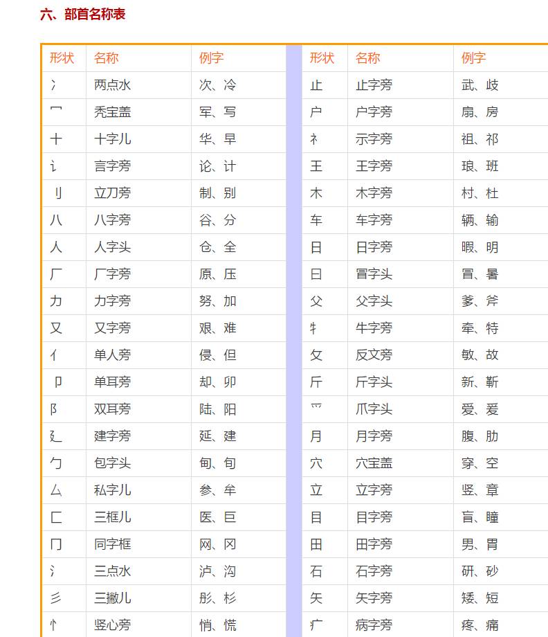 六,部首名称表