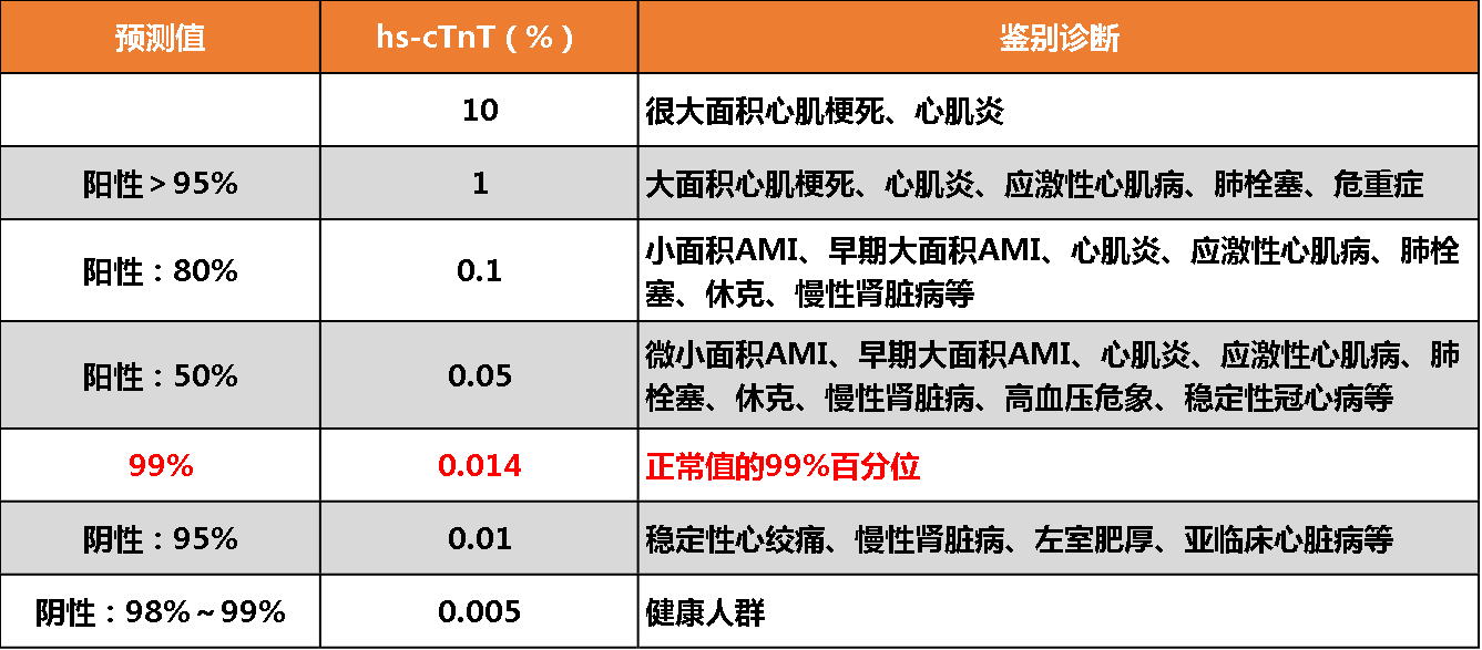 如何妙用肌钙蛋白诊断急性心肌梗死?