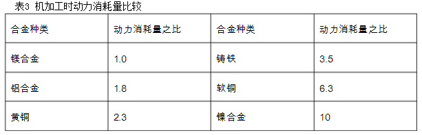 其它传动件与废旧金属含金量比较