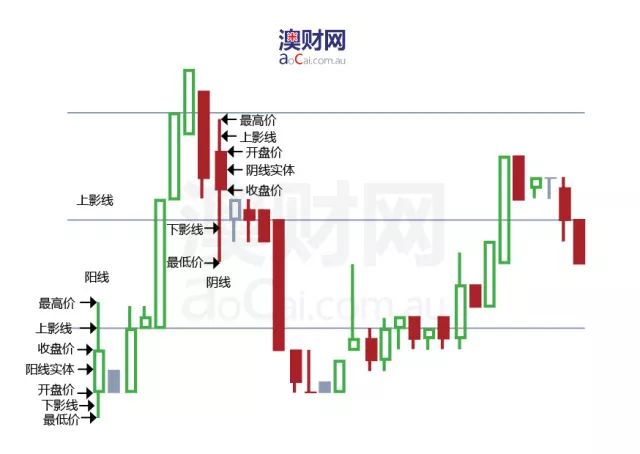 蜡烛图的定义 蜡烛图又称日本线,k线,阴阳线和棒线等.