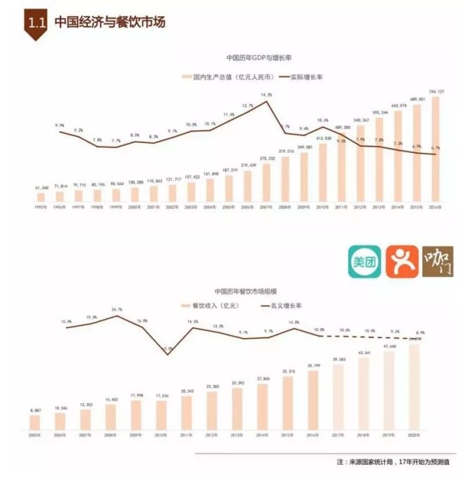 餐饮行业gdp_分享给大家(3)