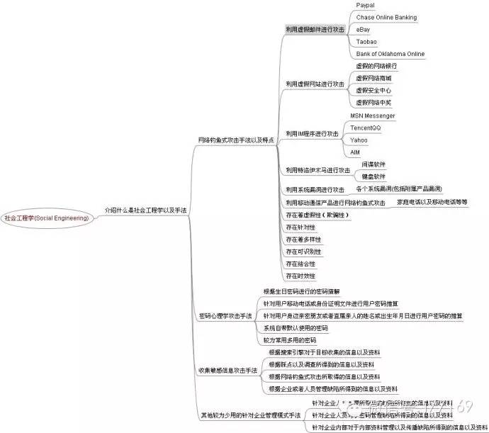 社会工程学思维导图