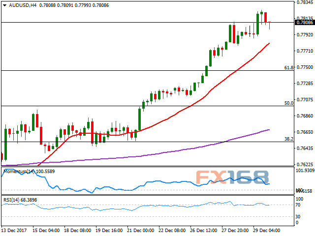 FXStreet首席分析师：澳元/美元12月2日走势分析