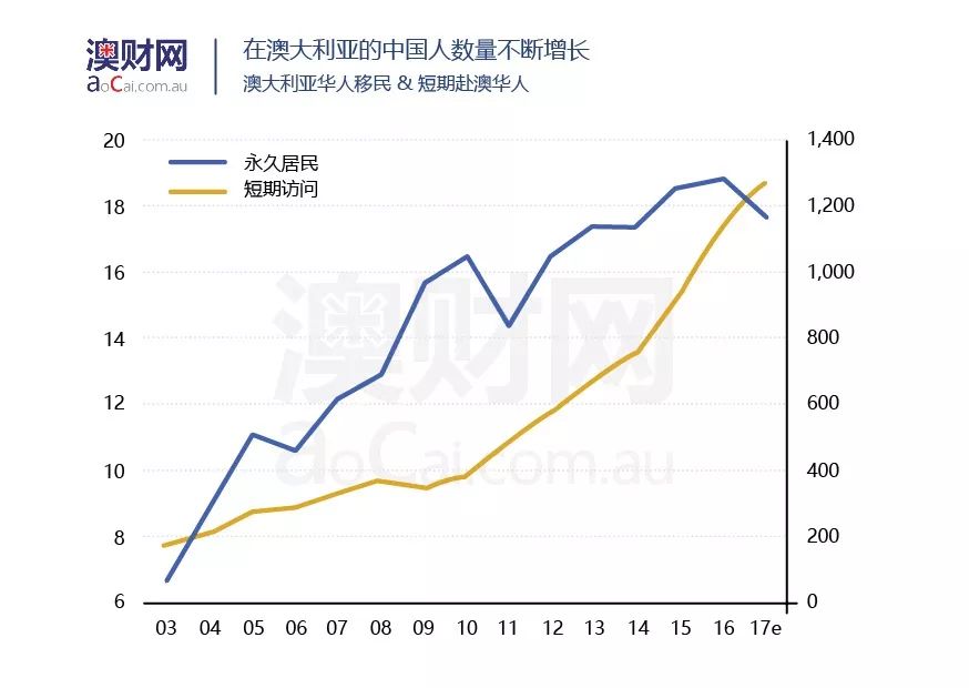 澳大利亚华人人口比例_澳洲买房,使用这张清单就够了(3)