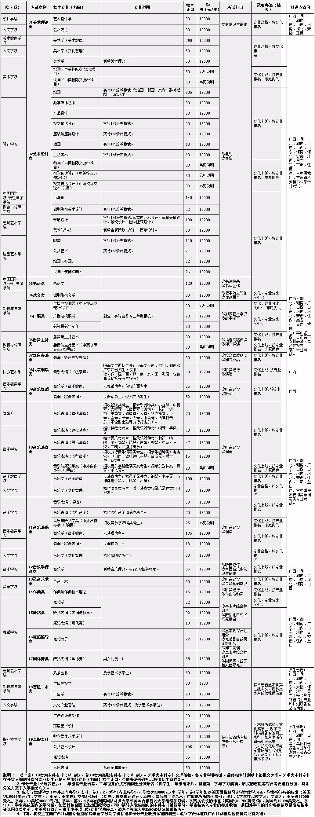 广西艺术学院2018年本,专科招生简章