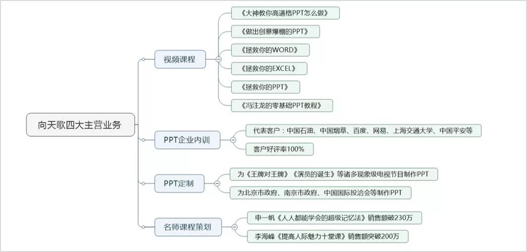 ppt源文件手册】思维导图在全世界的用户已经超过2亿5000万,众多