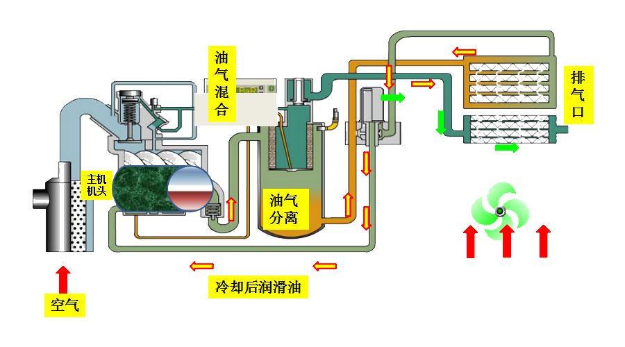 螺杆空压机温控阀的工作原理是温感液体热胀冷缩.