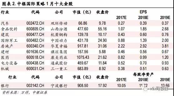 2018年1月十大券商金股齐活!地产股重获青睐