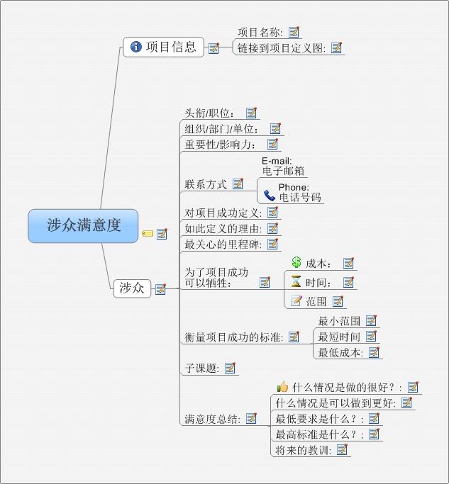 项目风险评估思维导图(计划 工作分类结构(wbs)思维导图模板2,工作