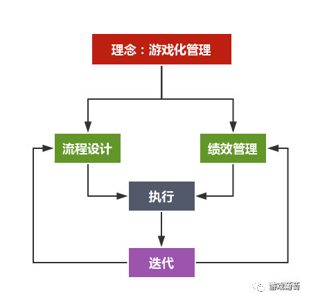 资深游戏运营分享:如何利用游戏化思维避免团队管理中的坑?