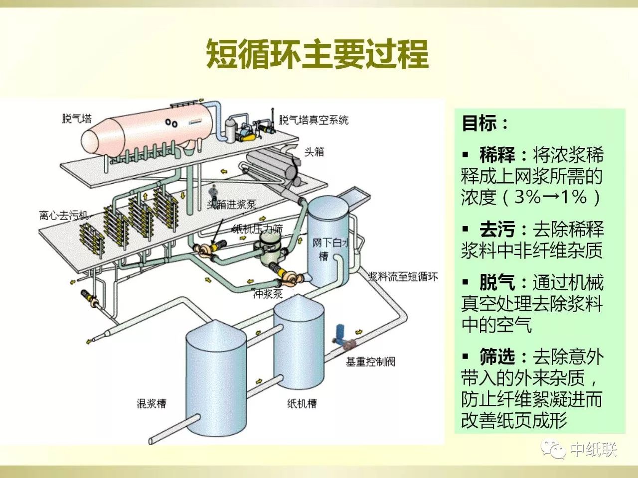 懂纸爱纸人的纸张小百科(七):制浆流程