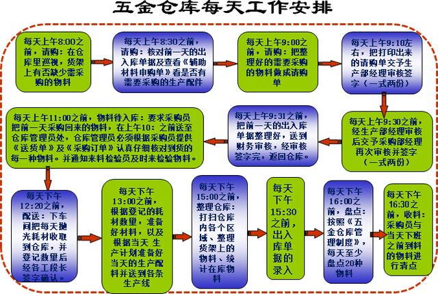 五金仓库管理流程