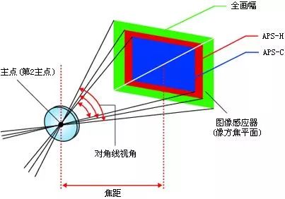 焦距是什么? | 摄影入门100问