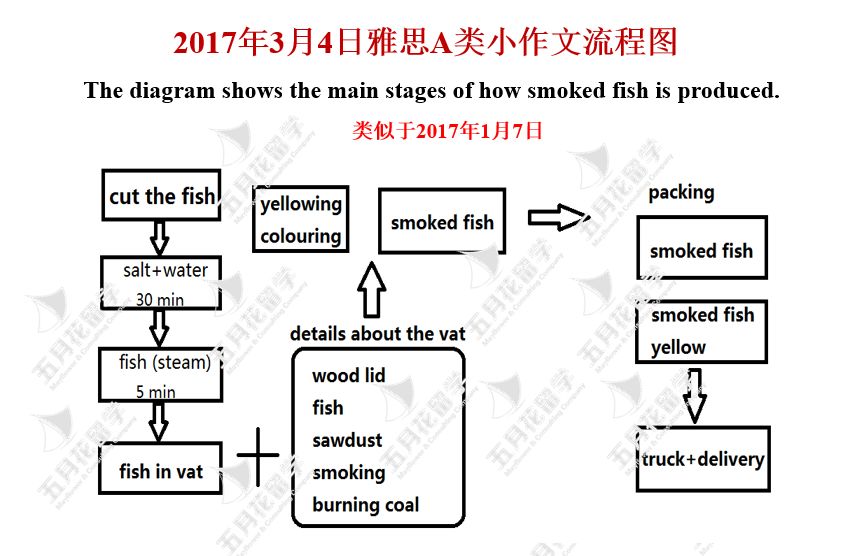 流程图汇总 | 2017年雅思写作a类小作文机经真题题库