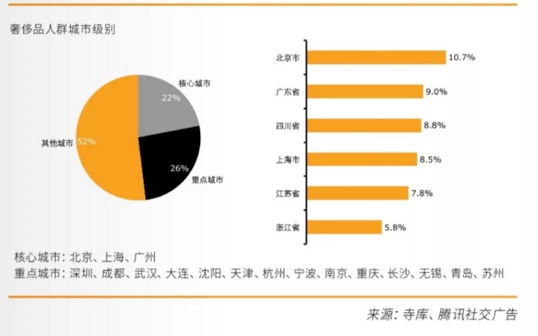 揭秘高端人群消费排名第一的竟是