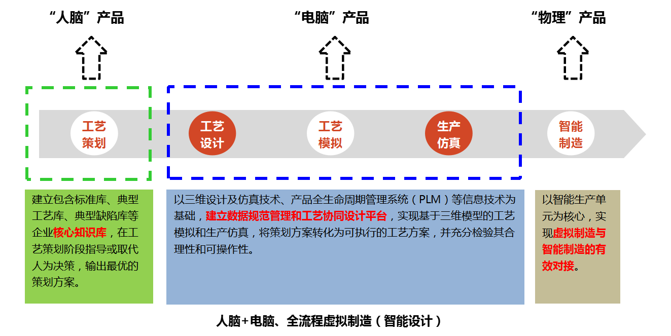 共享工业云全流程虚拟制造是在产品设计阶段,借助建模与仿真技术及时