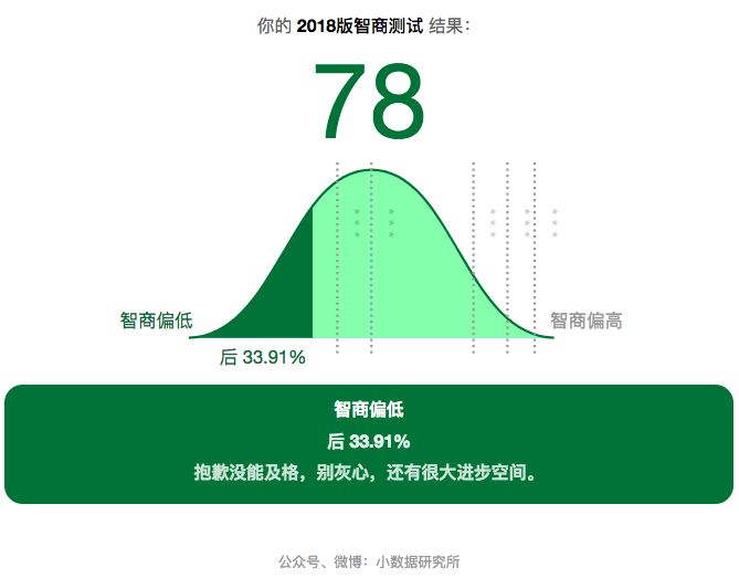 2018年版智商测试| 快来给你的大脑加个