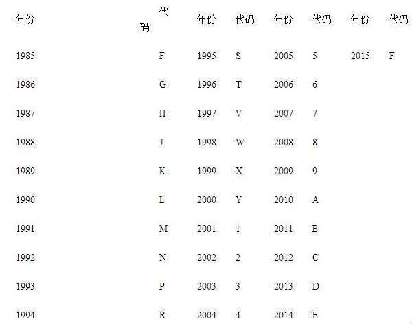 汽车也有"身份证",一分钟看懂车辆识别代码(车架号)