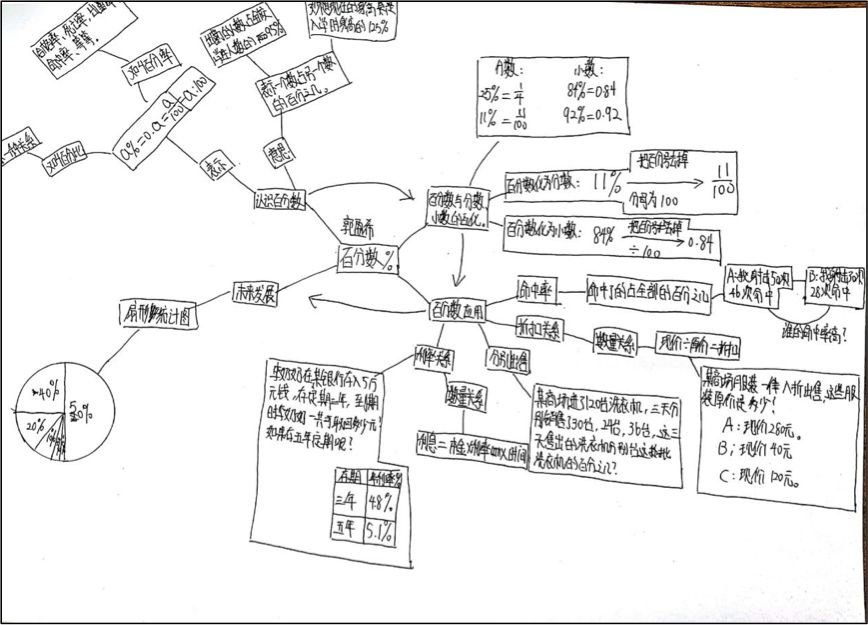 【课堂实录】百分数单元思维脑图(六上)