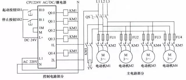 当按下停止按钮后,为了不让各传送带上有物料堆积,要求先关闭电磁阀