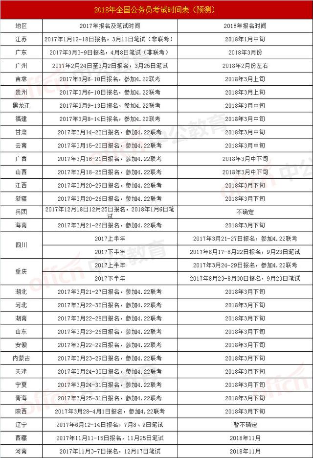 收藏!2018年全国公务员考试报名,笔试时间表