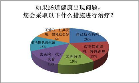 14,如果肠道健康出现问题,您会采取以下什么措施进行治疗?