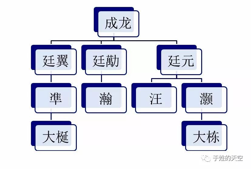 家谱交流清代于凖于氏宗谱所载廉吏于成龙家族世系录