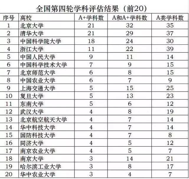 评估结果 top20 高校,高校及科研机构a 学科统计及中国科学院大学强势