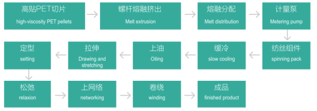 行业关注 带你认识一种热门纤维—水处理用聚酯工业长丝