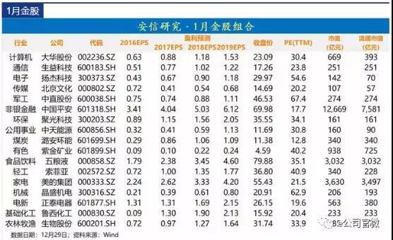 2018年1月十大券商金股齐活!地产股重获青睐