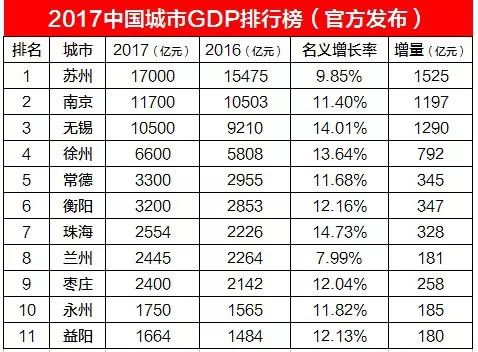 三巨头gdp排名_全国GDP十强省出炉 三巨头仍领跑,网友却因为山东撕起来了