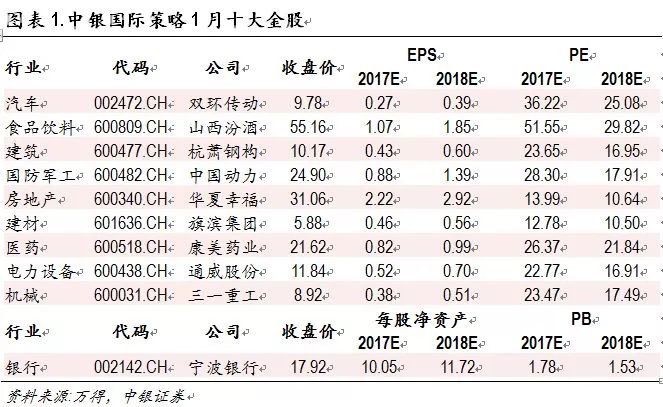 节后开门红概率大，券商2018年十大金股新鲜出炉