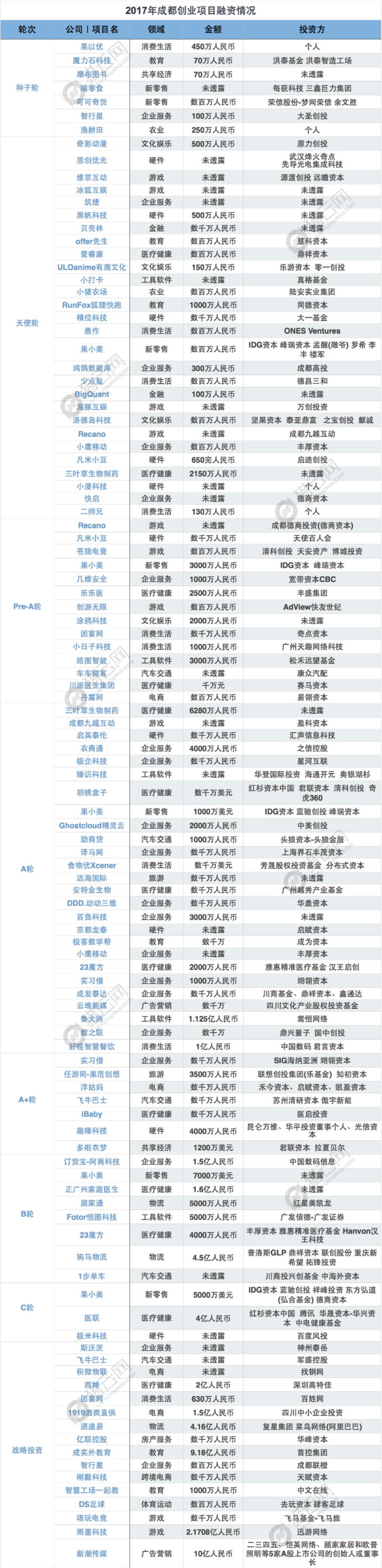 获得亿元级别投资的共有9个,涉及交通出行,硬件,工具软件,物流,金融