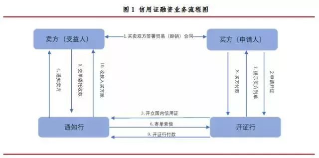 目前,我国的国内信用证为不可撤消的跟单信用证,"不可撤消"是指信用证