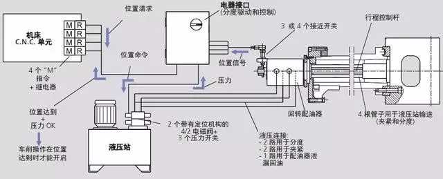 需要多次装夹,加工效率低,液压自动分度卡盘能够实现 90°的分度,其