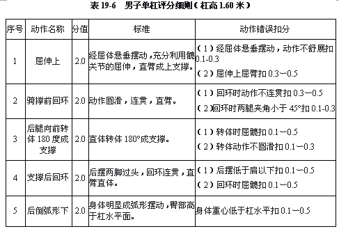 最新2018体育单招艺术体操评分标准