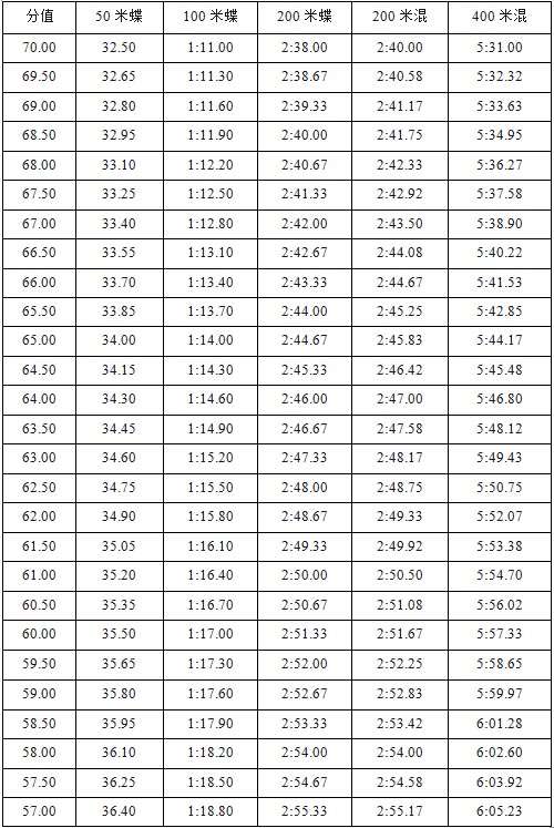 最新2018体育单招游泳评分标准