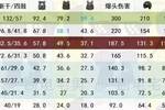 「吃鸡」正式版武器伤害一览