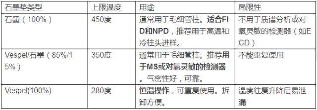 npd,ecd,tcd,fid,fpd分别是什么检测器,性能特点是什么?