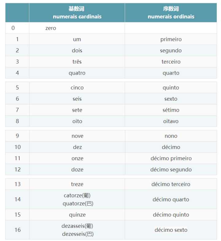 葡萄牙语数字怎么表达?欧那给你吐血整理